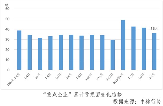 重点企业面对复杂形势顶住压力 运行持续分化亏损面收窄