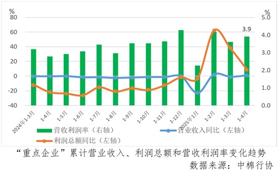 2025年1 - 4月紡織行業(yè)的運(yùn)行態(tài)勢(shì)
