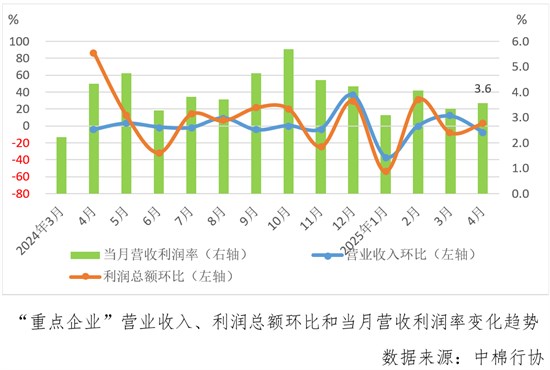 2025年1 - 4月紡織行業(yè)的運(yùn)行態(tài)勢(shì)