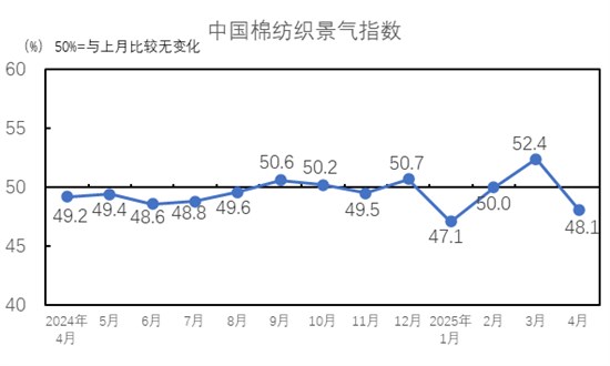 全球經(jīng)濟(jì)承壓下 紡織行業(yè)亦面臨諸多挑戰(zhàn)