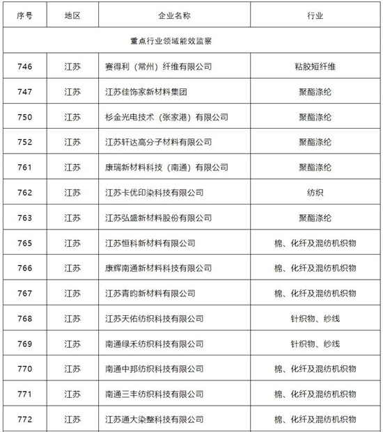 2025年度國家工業(yè)節(jié)能監(jiān)察任務(wù)清單